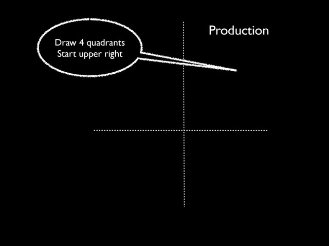 Production
Draw 4 quadrants
Start upper right

