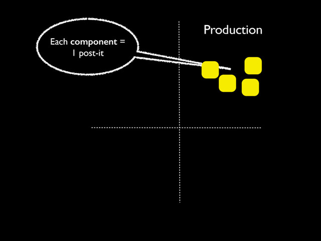 Production
Each component =
1 post-it
