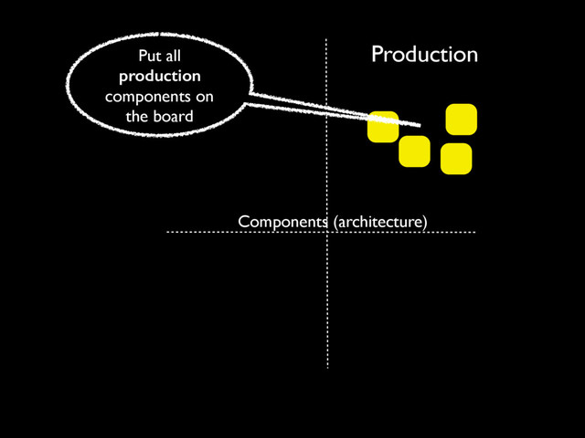Production
Components (architecture)
Put all
production
components on
the board
