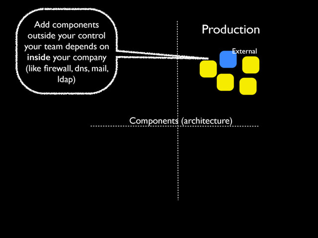 Production
Components (architecture)
External
Add components
outside your control
your team depends on
inside your company
(like ﬁrewall, dns, mail,
ldap)
