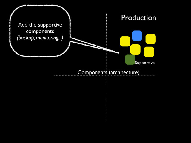Production
Components (architecture)
Supportive
Add the supportive
components
(backup, monitoring...)
