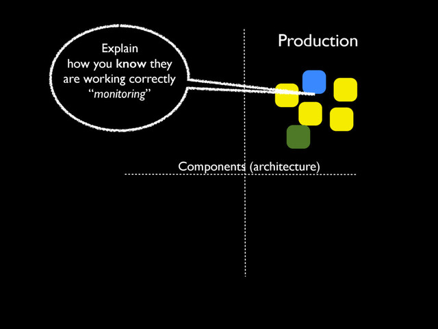 Production
Components (architecture)
Explain
how you know they
are working correctly
“monitoring”

