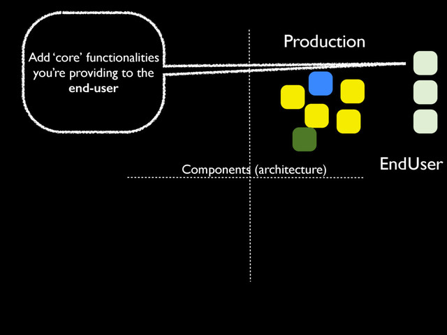 Production
EndUser
Components (architecture)
Add ‘core’ functionalities
you’re providing to the
end-user
