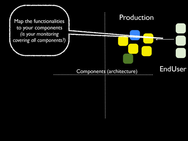 Production
EndUser
Components (architecture)
Map the functionalities
to your components
(is your monitoring
covering all components?)
