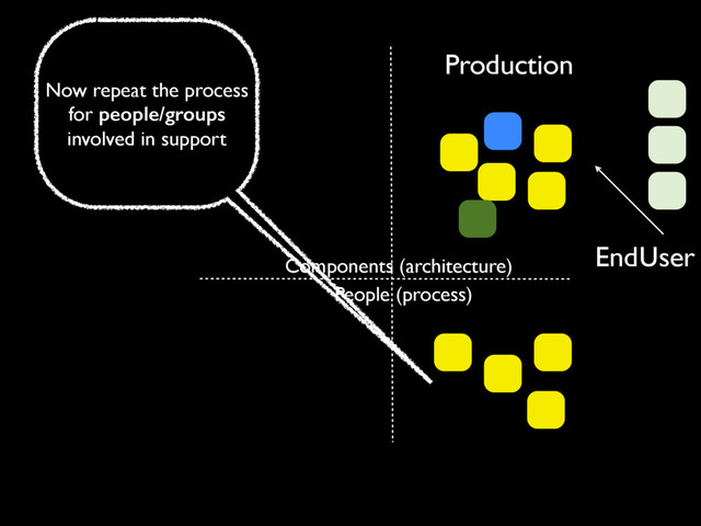 Production
People (process)
EndUser
Components (architecture)
Now repeat the process
for people/groups
involved in support
