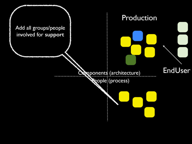 Production
People (process)
EndUser
Components (architecture)
Add all groups/people
involved for support
