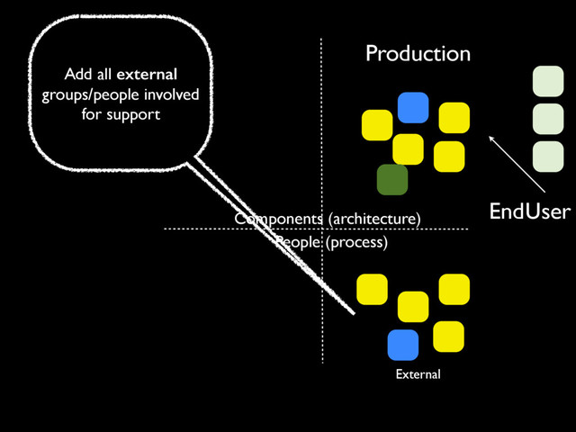 Production
People (process)
EndUser
Components (architecture)
External
Add all external
groups/people involved
for support
