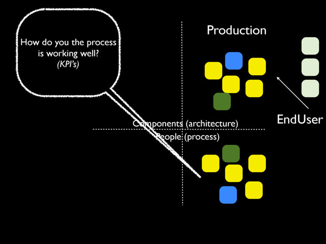 Production
People (process)
EndUser
Components (architecture)
How do you the process
is working well?
(KPI’s)
