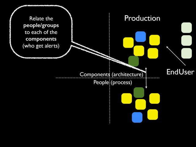 Production
People (process)
EndUser
Components (architecture)
Relate the
people/groups
to each of the
components
(who get alerts)
