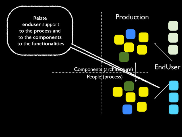 Production
Components (architecture)
People (process)
EndUser
Relate
enduser support
to the process and
to the components
to the functionalities
