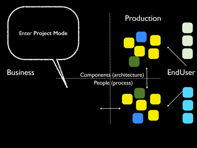 Production
Components (architecture)
People (process)
EndUser
Business
Enter Project Mode
