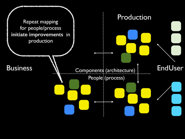 Production
Components (architecture)
People (process)
EndUser
Business
Repeat mapping
for people/process
initiate improvements in
production
