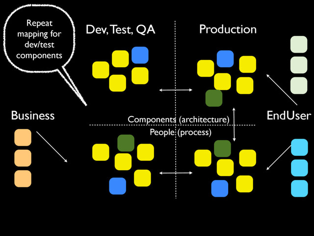 Production
Components (architecture)
People (process)
Dev, Test, QA
EndUser
Business
Repeat
mapping for
dev/test
components
