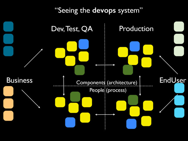 Production
Components (architecture)
People (process)
Dev, Test, QA
EndUser
Business
“Seeing the devops system”
