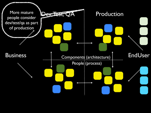 Production
Components (architecture)
People (process)
Dev, Test, QA
EndUser
Business
More mature
people consider
dev/test/qa as part
of production
