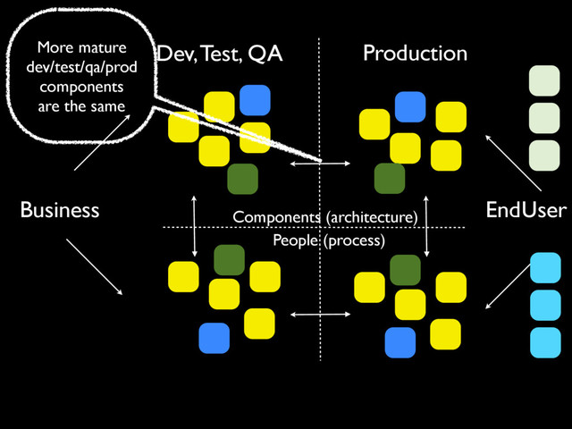 Production
Components (architecture)
People (process)
Dev, Test, QA
EndUser
Business
More mature
dev/test/qa/prod
components
are the same
