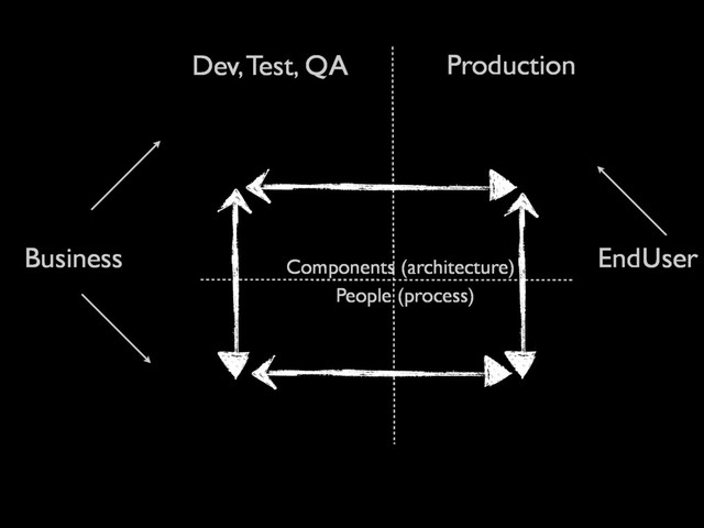 Production
Components (architecture)
People (process)
Dev, Test, QA
EndUser
Business
