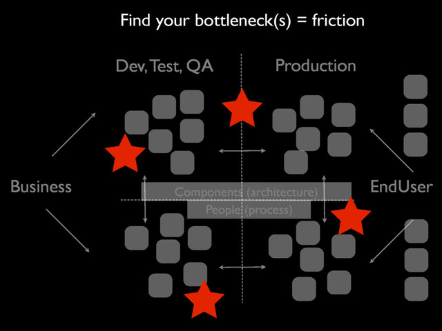 Production
Components (architecture)
People (process)
Dev, Test, QA
EndUser
Business
Find your bottleneck(s) = friction
