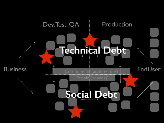 Production
Components (architecture)
People (process)
Dev, Test, QA
EndUser
Business
Technical Debt
Social Debt
