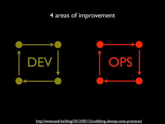 OPS
DEV
http://www.jedi.be/blog/2012/05/12/codifying-devops-area-practices/
4 areas of improvement
