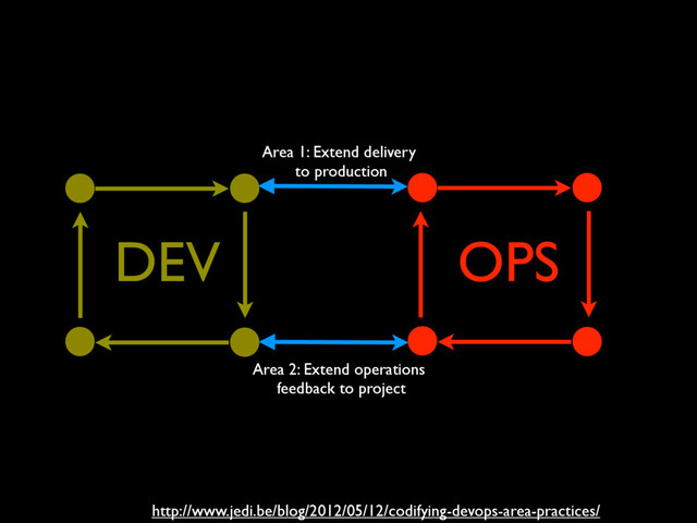 OPS
DEV
Area 2: Extend operations
feedback to project
Area 1: Extend delivery
to production
http://www.jedi.be/blog/2012/05/12/codifying-devops-area-practices/
