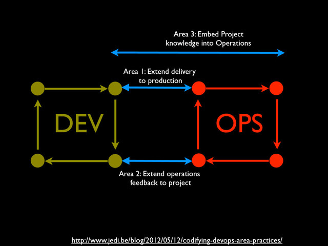 OPS
DEV
Area 2: Extend operations
feedback to project
Area 1: Extend delivery
to production
Area 3: Embed Project
knowledge into Operations
http://www.jedi.be/blog/2012/05/12/codifying-devops-area-practices/
