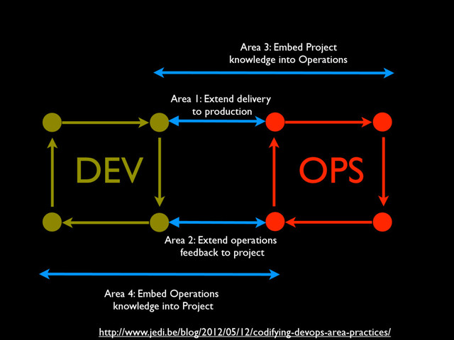 OPS
DEV
Area 4: Embed Operations
knowledge into Project
Area 2: Extend operations
feedback to project
Area 1: Extend delivery
to production
Area 3: Embed Project
knowledge into Operations
http://www.jedi.be/blog/2012/05/12/codifying-devops-area-practices/
