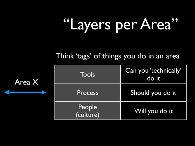 Tools
Can you ‘technically’
do it
Process Should you do it
People
(culture)
Will you do it
“Layers per Area”
Think ‘tags’ of things you do in an area
Area X
