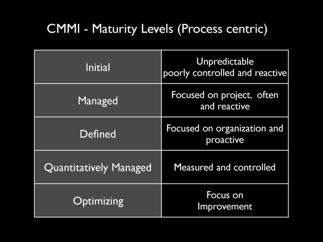 Initial Unpredictable
poorly controlled and reactive
Managed Focused on project, often
and reactive
Deﬁned Focused on organization and
proactive
Quantitatively Managed Measured and controlled
Optimizing Focus on
Improvement
CMMI - Maturity Levels (Process centric)

