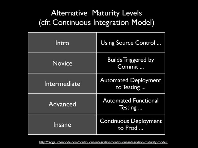 Intro Using Source Control ...
Novice Builds Triggered by
Commit ...
Intermediate Automated Deployment
to Testing ...
Advanced Automated Functional
Testing ...
Insane Continuous Deployment
to Prod ...
Alternative Maturity Levels
(cfr. Continuous Integration Model)
http://blogs.urbancode.com/continuous-integration/continuous-integration-maturity-model/
