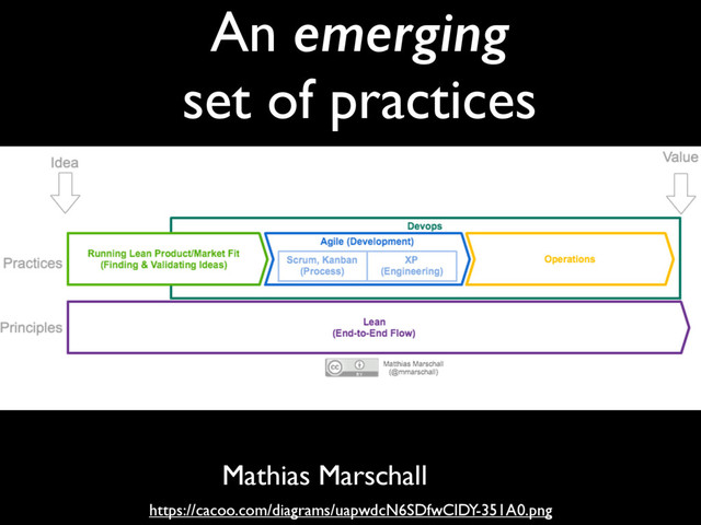 https://cacoo.com/diagrams/uapwdcN6SDfwClDY-351A0.png
Mathias Marschall
An emerging 
set of practices
