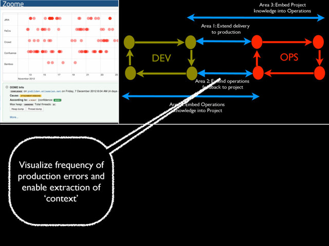 OPS
DEV
Area 4: Embed Operations
knowledge into Project
Area 2: Extend operations
feedback to project
Area 1: Extend delivery
to production
Area 3: Embed Project
knowledge into Operations
Visualize frequency of
production errors and
enable extraction of
‘context’
