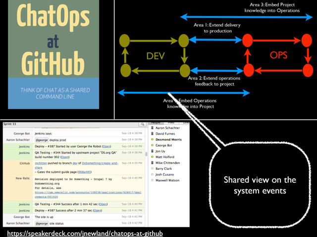 OPS
DEV
Area 4: Embed Operations
knowledge into Project
Area 2: Extend operations
feedback to project
Area 1: Extend delivery
to production
Area 3: Embed Project
knowledge into Operations
https://speakerdeck.com/jnewland/chatops-at-github
Shared view on the
system events
