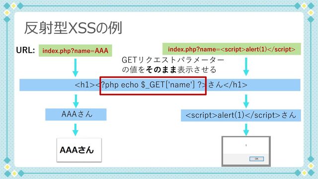 反射型XSSの例
<h1>さん</h1>
index.php?name=AAA
URL:
GETリクエストパラメーター
の値をそのまま表⽰させる
AAAさん alert(1)さん
index.php?name=alert(1)
