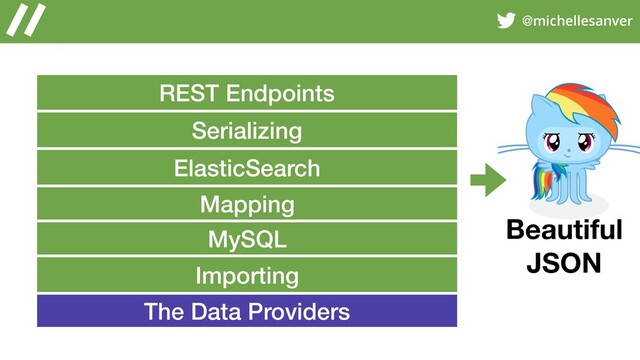 @michellesanver
REST Endpoints
ElasticSearch
MySQL
The Data Providers
Serializing
Importing
Mapping
Beautiful
JSON
