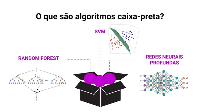 O que são algoritmos caixa-preta?
RANDOM FOREST
SVM
REDES NEURAIS
PROFUNDAS
