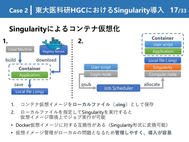 Case 2 | 東大医科研HGCにおけるSingularity導入 17/33
1. コンテナ仮想イメージをローカルファイル（.sing）として保存
2. ローカルファイルを指定してSingularityを実行すると
仮想イメージ環境上でジョブ実行が可能
• Docker仮想イメージに対する互換性がある（Singularity形式に変換可能）
• 仮想イメージ管理がローカルの問題となるため管理しやすく、導入が容易
Singularityによるコンテナ仮想化
Local file (.sing)
Local Machine
Container
Application
1. 2.
Registry Service
Compute node
Login node
User script
Job Scheduler
Container
User script
Application
Singularity
Local file (.sing)
