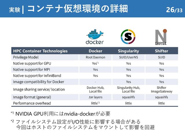 実験 | コンテナ仮想環境の詳細 26/33
HPC Container Technologies Docker Singularity Shifter
*1 NVIDIA GPU利用にはnvidia-dockerが必要
*2 ファイルシステム設定がI/O性能に影響する場合がある
今回はホストのファイルシステムをマウントして影響を回避
