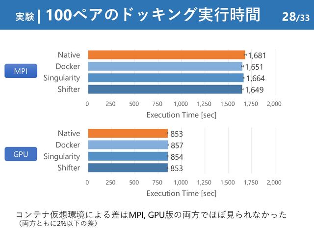 実験 | 100ペアのドッキング実行時間 28/33
コンテナ仮想環境による差はMPI, GPU版の両方でほぼ見られなかった
（両方ともに2%以下の差）
1,649
1,664
1,651
1,681
0 250 500 750 1,000 1,250 1,500 1,750 2,000
Shifter
Singularity
Docker
Native
Execution Time [sec]
853
854
857
853
0 250 500 750 1,000 1,250 1,500 1,750 2,000
Shifter
Singularity
Docker
Native
Execution Time [sec]
MPI
GPU
