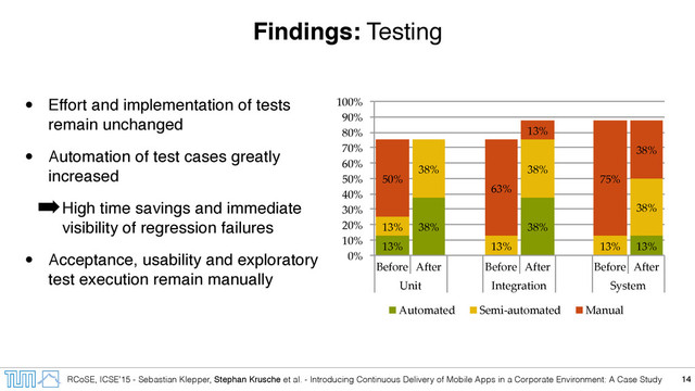 RCoSE, ICSE’15 - Sebastian Klepper, Stephan Krusche et al. - Introducing Continuous Delivery of Mobile Apps in a Corporate Environment: A Case Study
Findings: Testing
• Effort and implementation of tests
remain unchanged
• Automation of test cases greatly
increased
➡High time savings and immediate
visibility of regression failures
• Acceptance, usability and exploratory
test execution remain manually
14
13%$
38%$ 38%$
13%$
13%$
38%$
13%$
38%$
13%$
38%$
50%$
63%$
13%$
75%$
38%$
0%$
10%$
20%$
30%$
40%$
50%$
60%$
70%$
80%$
90%$
100%$
Before$After$ Before$After$ Before$After$
Unit$ Integration$ System$
Automated$ Semi@automated$ Manual$
