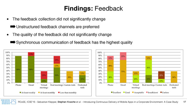 RCoSE, ICSE’15 - Sebastian Klepper, Stephan Krusche et al. - Introducing Continuous Delivery of Mobile Apps in a Corporate Environment: A Case Study
Findings: Feedback
• The feedback collection did not signiﬁcantly change
➡Unstructured feedback channels are preferred
• The quality of the feedback did not signiﬁcantly change
➡Synchronous communication of feedback has the highest quality
17
88% 88%
13%
50%
25%
13%
38%
13%
13%
25%
25%
0%
10%
20%
30%
40%
50%
60%
70%
80%
90%
100%
Phone Email Virtual:
meetings
Real:meetings Custom:tools Dedicated:
tools
At:least:weekly At:least:monthly Less:than:monthly
25%
38%
25%
50%
13%
38%
75%
13%
13%
38%
13%
25%
25%
0%
10%
20%
30%
40%
50%
60%
70%
80%
90%
100%
Phone Email Virtual:
meetings
Real:meetings Custom:tools Dedicated:
tools
Excellent Good Acceptable Insufficient Useless
