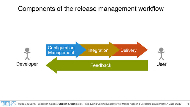 RCoSE, ICSE’15 - Sebastian Klepper, Stephan Krusche et al. - Introducing Continuous Delivery of Mobile Apps in a Corporate Environment: A Case Study 6
User
Developer
Delivery
Integration
Configuration
Management
Feedback
Components of the release management workﬂow
