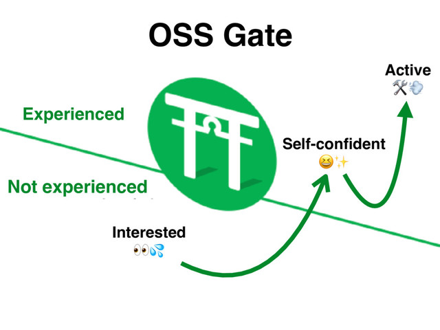 OSS Gate
Interested

Self-conﬁdent
✨
Active

Experienced
Not experienced
