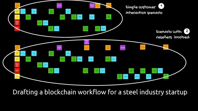 Drafting a blockchain workflow for a steel industry startup
Simple customer
interaction scenario
1
Scenario with
resellers involved
2
