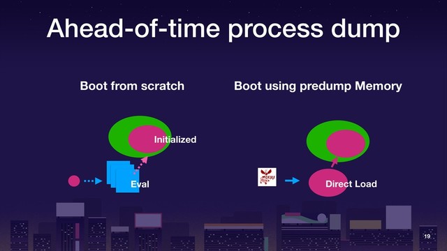 Ahead-of-time process dump
19
Boot from scratch Boot using predump Memory
Eval Direct Load
Initialized
