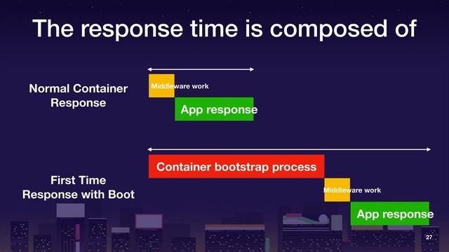 The response time is composed of
27
Normal Container
Response
First Time
Response with Boot
Middleware work
Middleware work
App response
App response
Container bootstrap process
