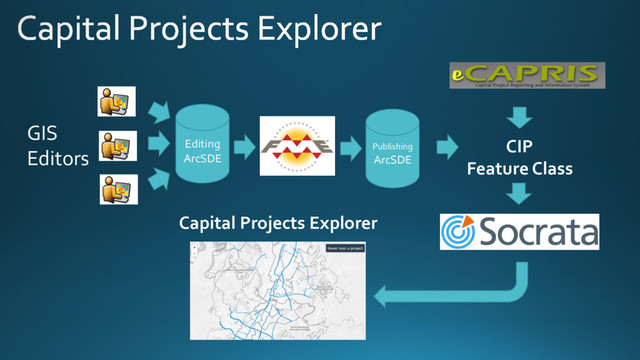 CIP
Feature Class
Editing
ArcSDE
Publishing
ArcSDE
Capital Projects Explorer
GIS
Editors
