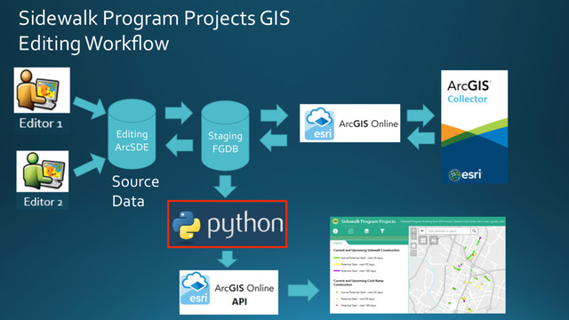 Editing
ArcSDE
Source
Data
Staging
FGDB
Sidewalk Program Projects GIS
Editing Workﬂow
