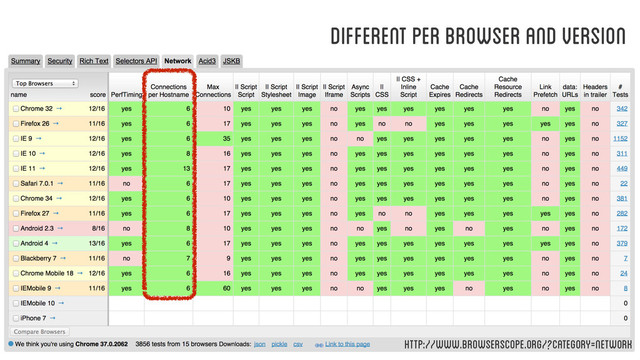 different per browser and version
http://www.browserscope.org/?category=network
