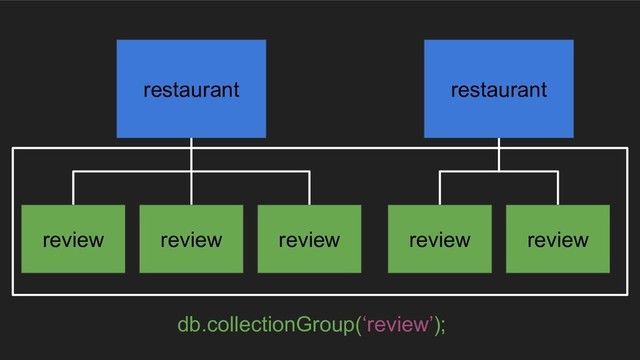 restaurant
review review review
restaurant
review review
db.collectionGroup(‘review’);
